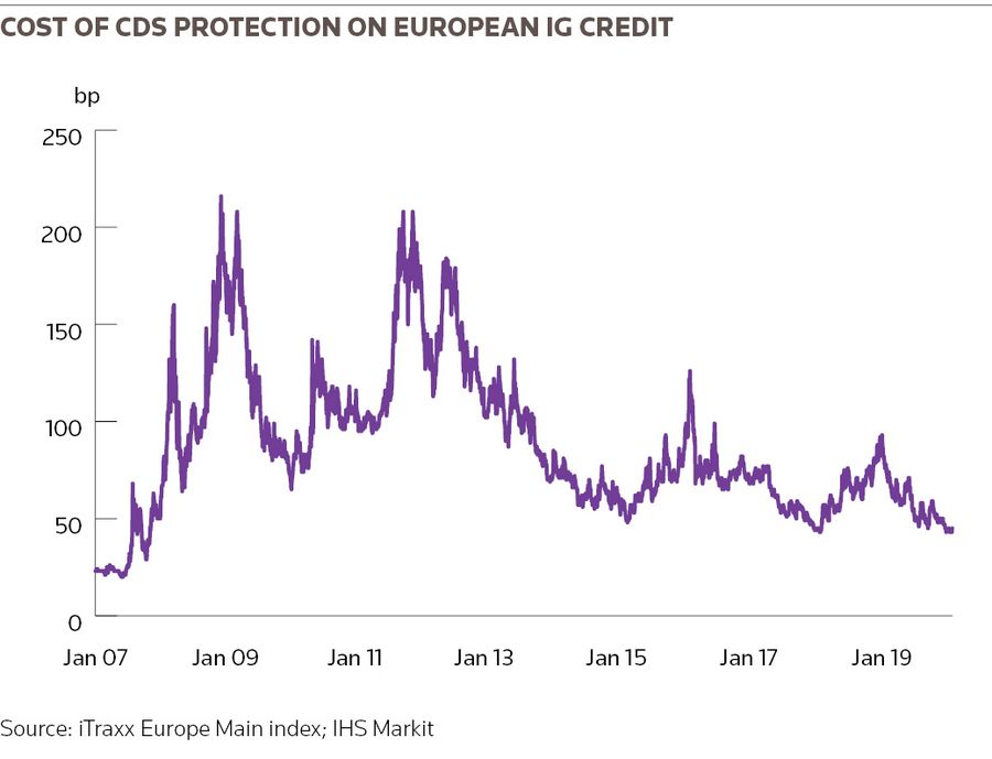Cost of CDS protection on European IG credit