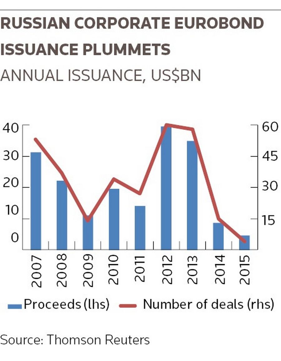 Annual issuance, US$ (billions)
