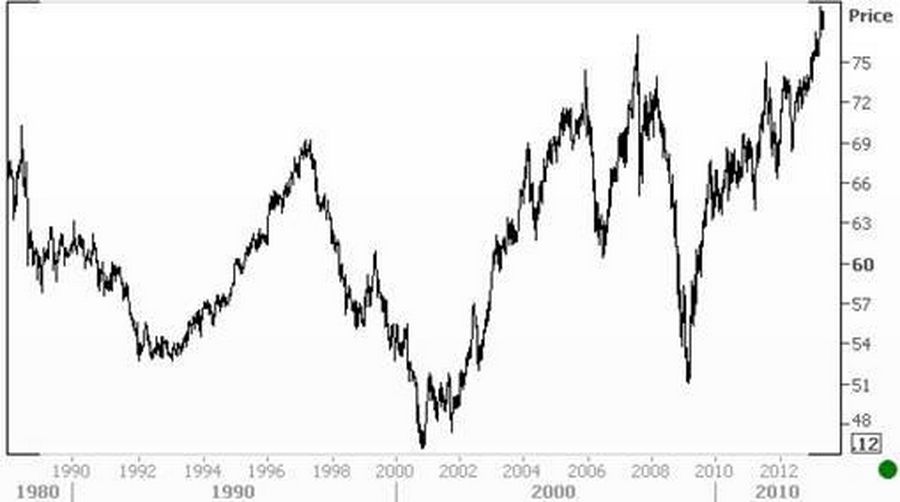 New Zealand Dollar trade weighted index - nominal