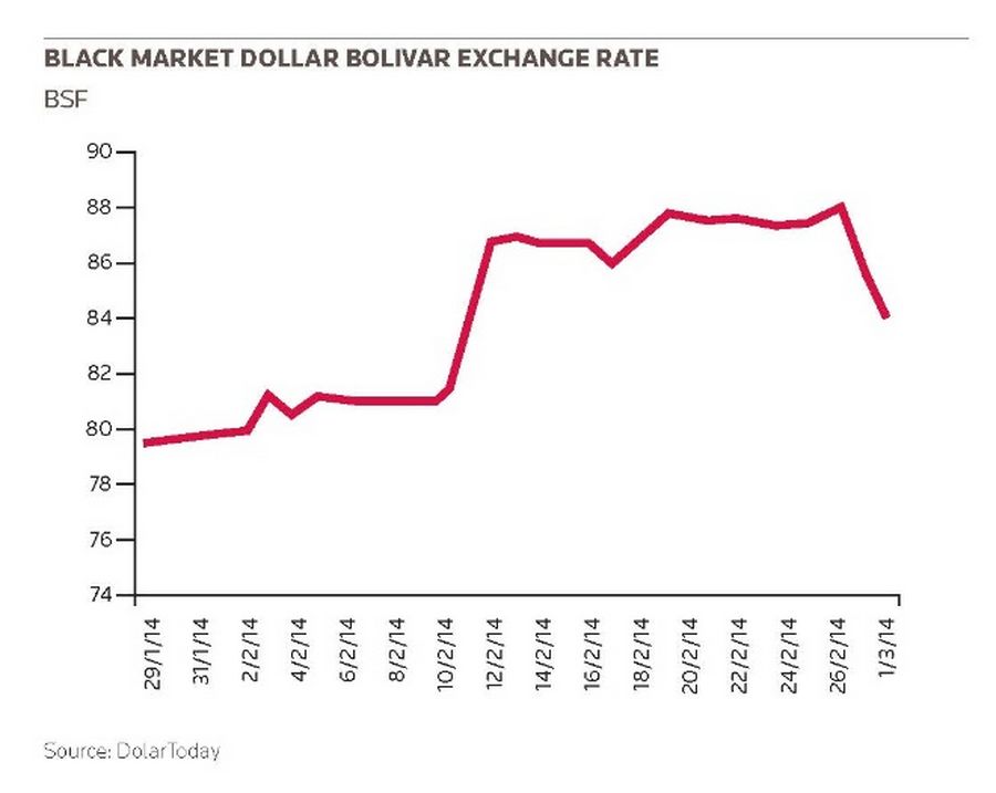 Black market Dollar Bolivar exchange rate
