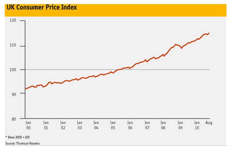 UK Consumer Price Index