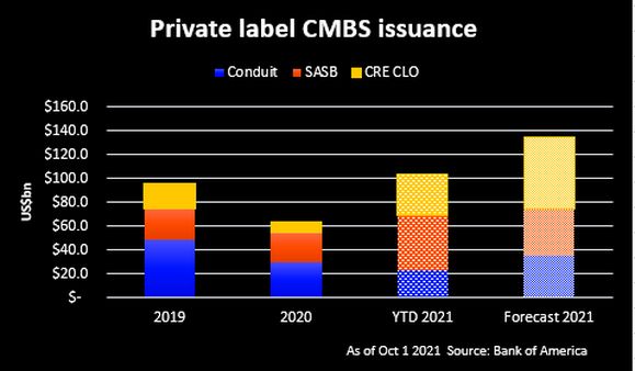 Private label CMBS issuance