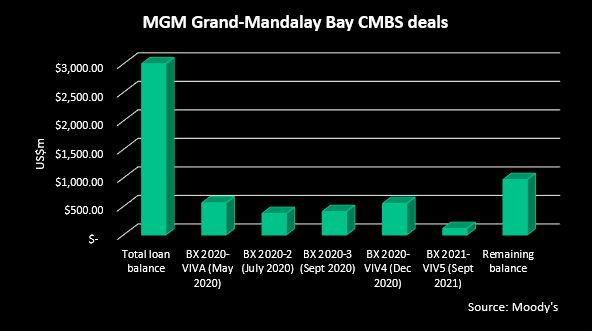 MGM Grand-Mandalay Bay CMBS deals