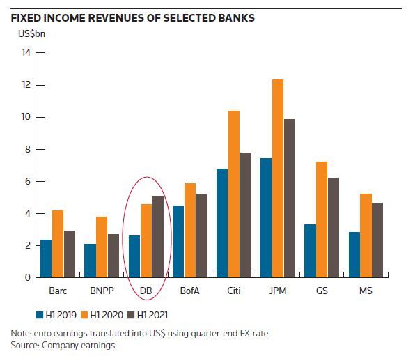 Fixed income of Revenues of selected banks