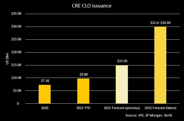 US CRE CLO issuance
