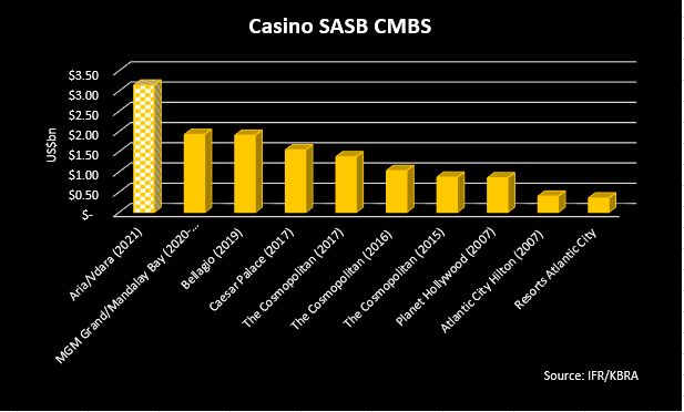 Casino SASB CMBS