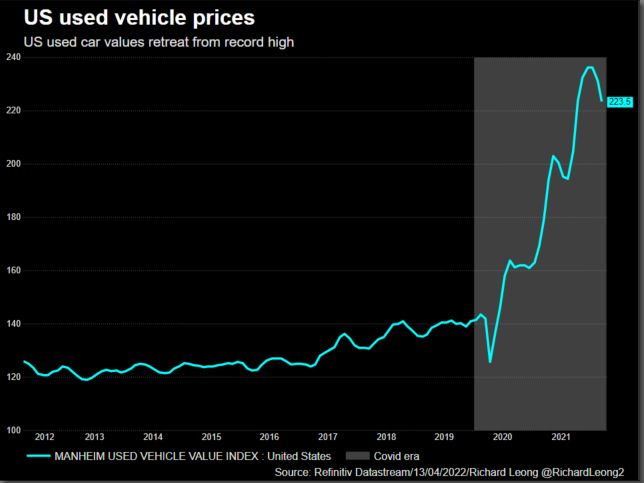 US used vehicle prices