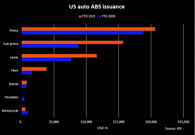 US auto ABS supply 2021