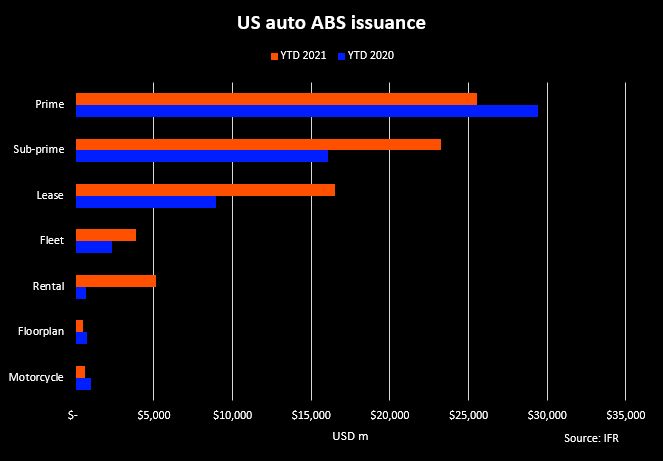 US auto ABS issuance 2021