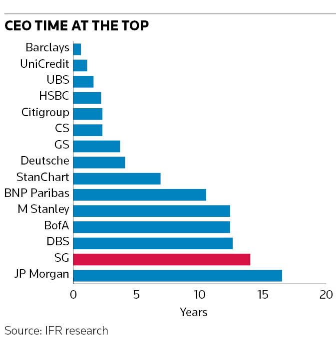 CEO time at the top
