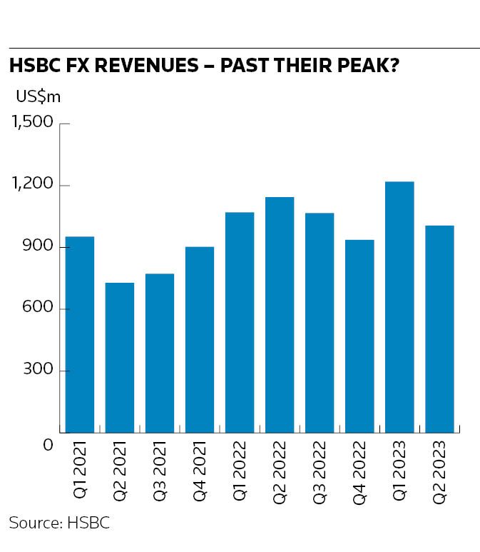 HSBC FX revenues - past their peak?