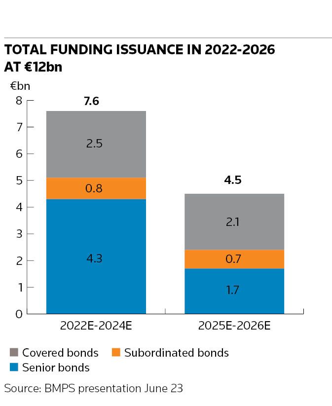 Total funding issuance in 2022-2026 at €12bn
