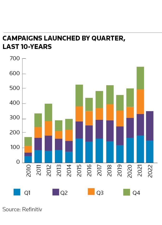 Campaigns launched by quarter, last 10-years