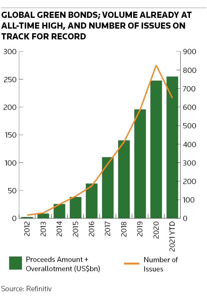 Global green bonds; volume already at all-time high