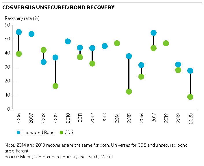 CDS versus unsecured bond recovery
