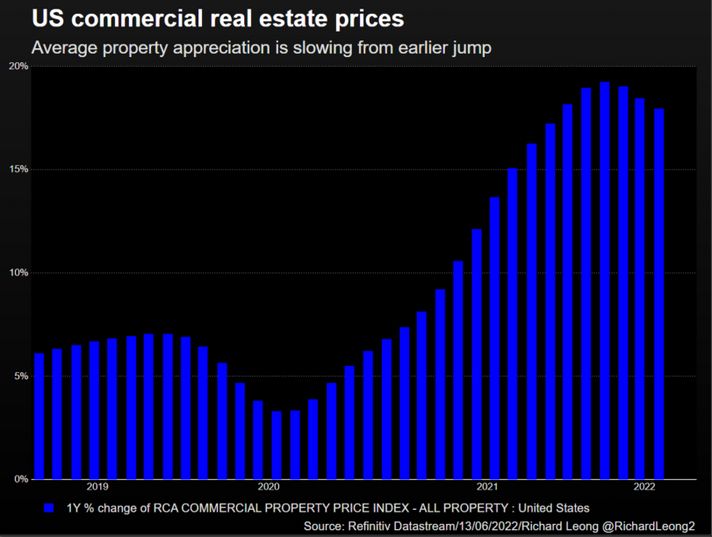 US commercial real estate price growth