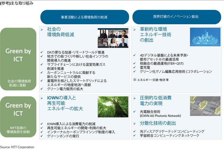 Reference NTT’s Main Initiatives - Japanese