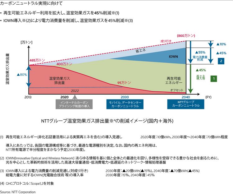 Towards the Achievement of Carbon Neutrality - Japanese