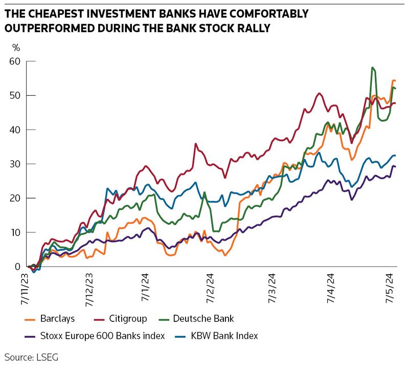 The cheapest investment banks have comfortably outperformed during the bank stock rally