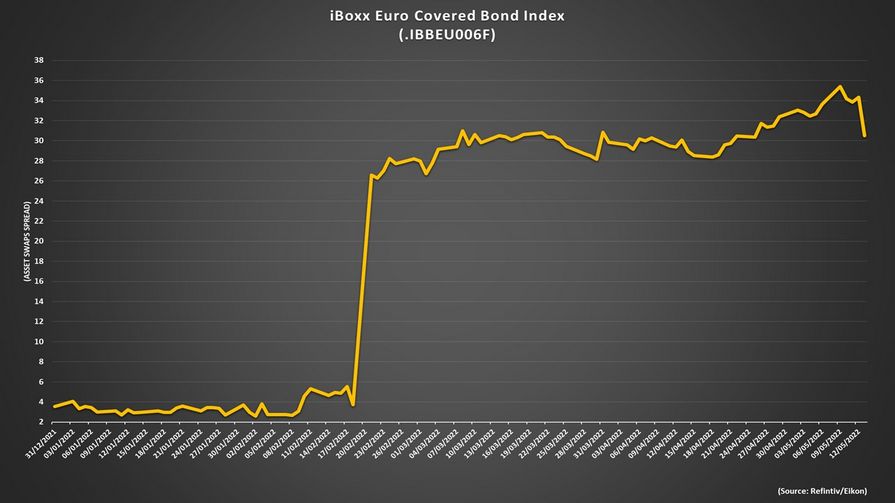 iBoxx Euro Covered Bond Index