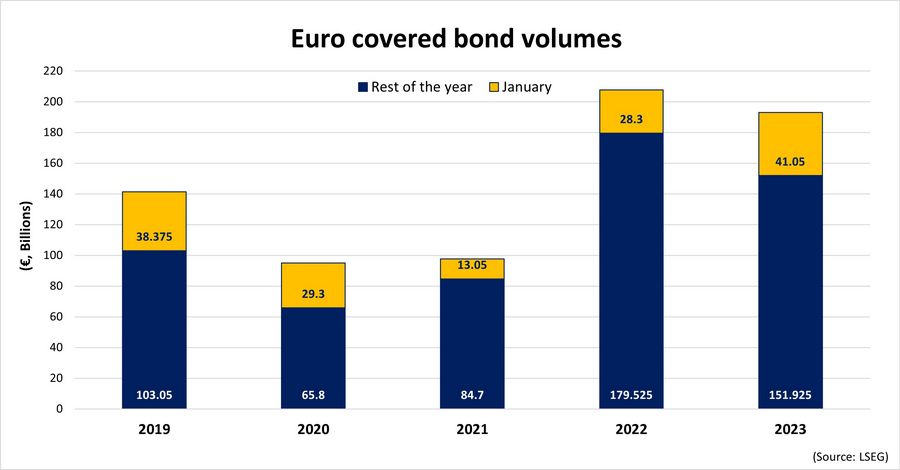 Euro Covered Bond Volumes