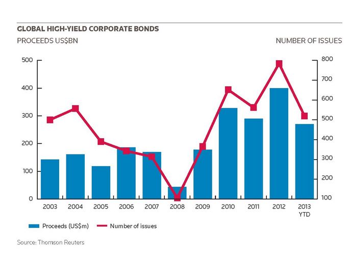 Global High-Yield corporate bonds