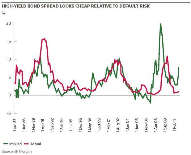 High-Yield bond spread looks cheap relative to default risk