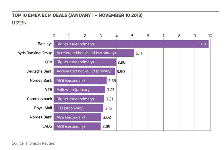 Top 10 EMEA ECM deals (January 1 – November 10 2013)