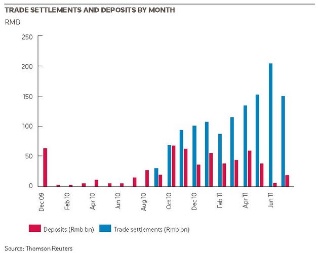 Trade settlements and deposit by month