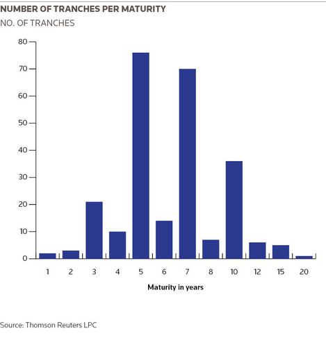 Number of tranches per maturity