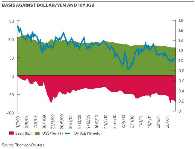 Basis against dollar/yen and 10y JGB
