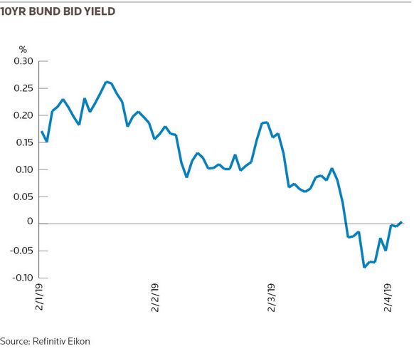 10yr Bund bid yield