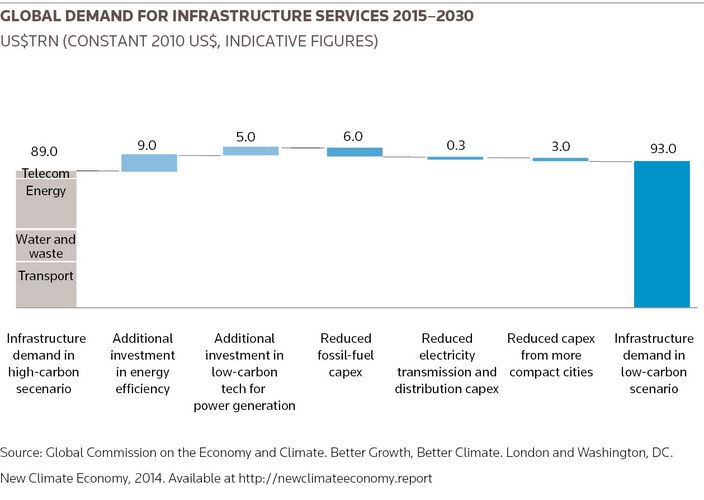 Global demand for infrastructure services 2015–2030