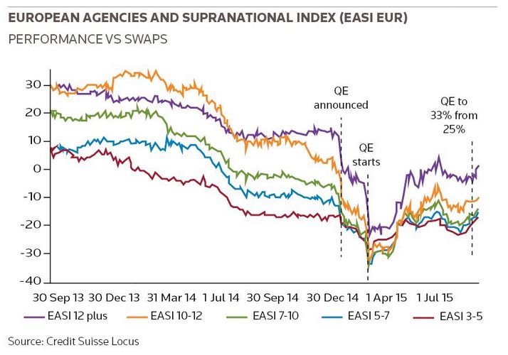 European agencies and supranational index (EASI EUR)