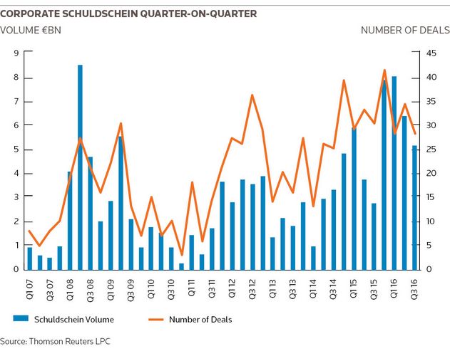 Corporate Schuldschein quarter-on-quarter