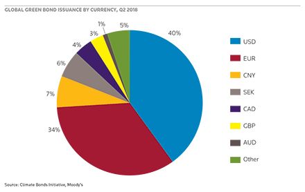 Global Green bond issuance by currency, Q2 2018