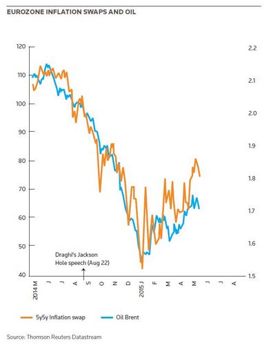 Eurozone inflation swaps and oil