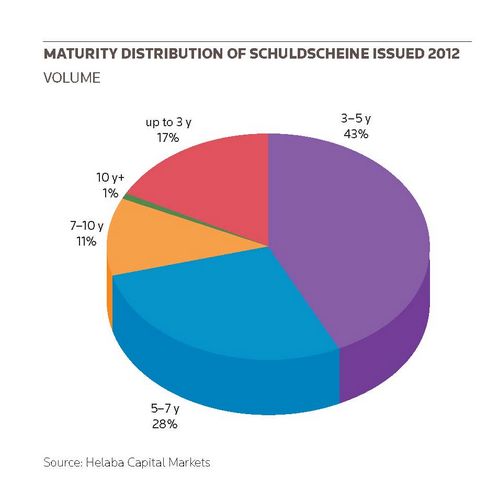 Maturity distribution of schuldscheine issued 2012