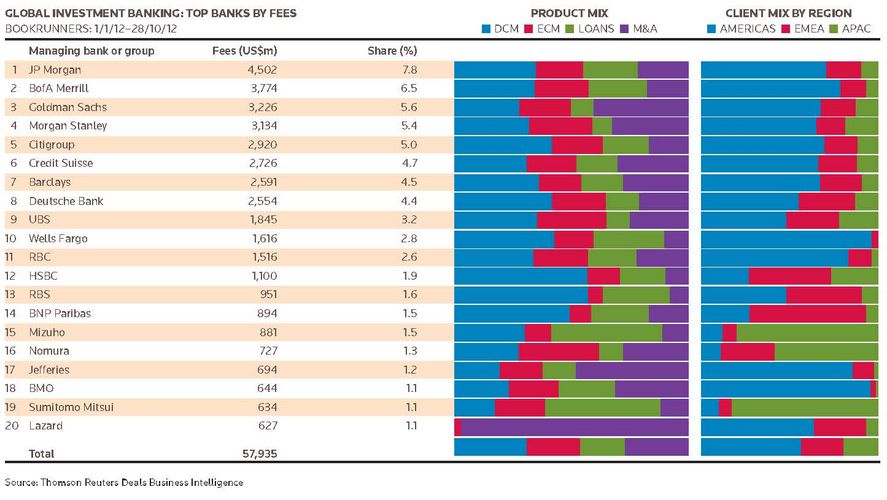 Global Investment Banking: Top Banks by Fees