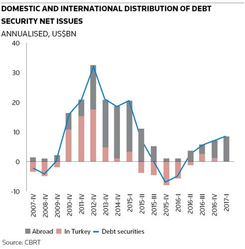 Domestic and international distribution of debt security net issues