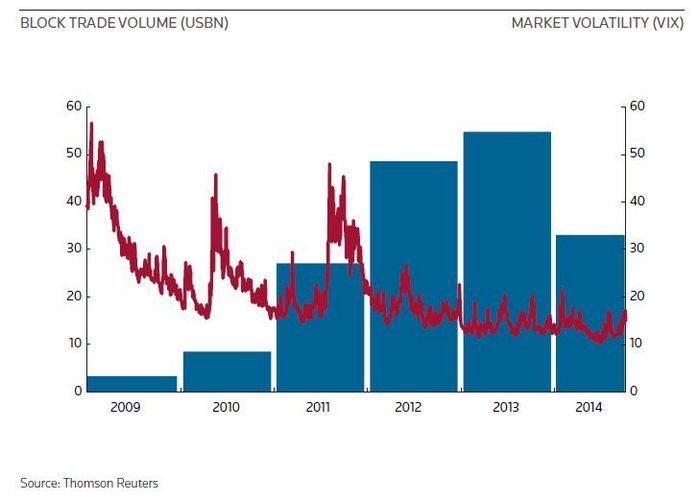 Block trade volume/Market volatility (VIX)