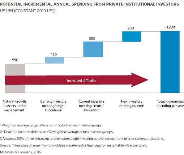 Potential incremental annual spending from private institutional investors