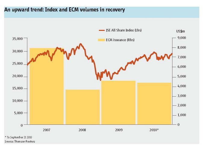 An upward trend: Index and ECM volumes in recovery