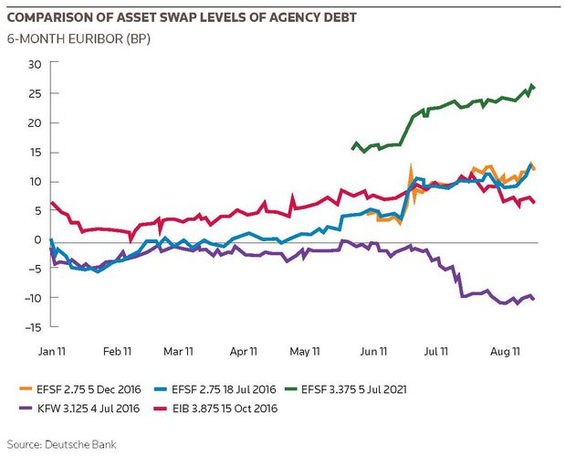 Camparison of asset swap levels of agency debt