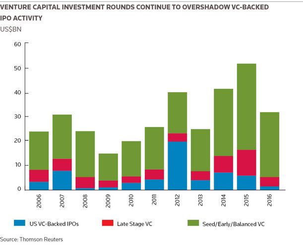 Venture Capital investment rounds continue to overshadow VC-backed  IPO activity