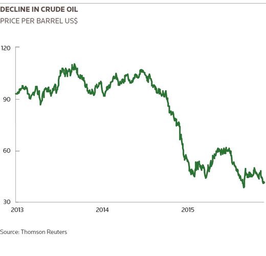 Decline in crude oil