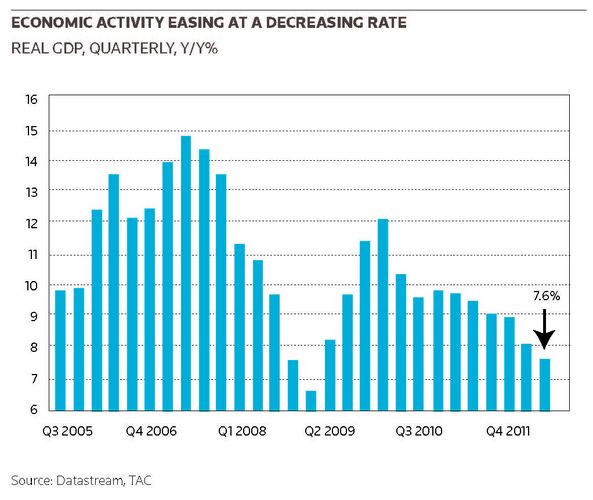 Economic activity easing at a decreasing rate