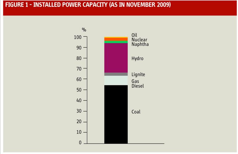 Figure 1 - Installed Power capacity (as in November 2009)