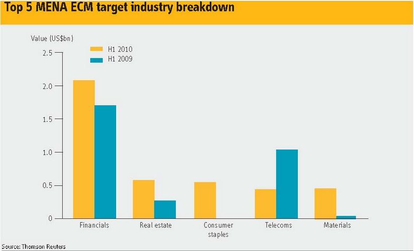 Top 5 MENA ECM target industry breakdown