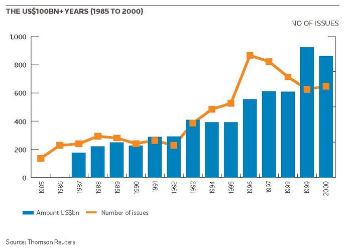 THE US$100BN+ YEARS (1985 TO 2000)